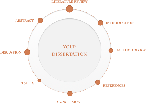 Masters dissertation writing services